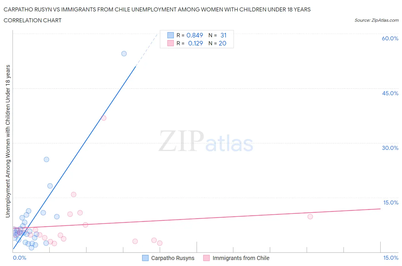 Carpatho Rusyn vs Immigrants from Chile Unemployment Among Women with Children Under 18 years