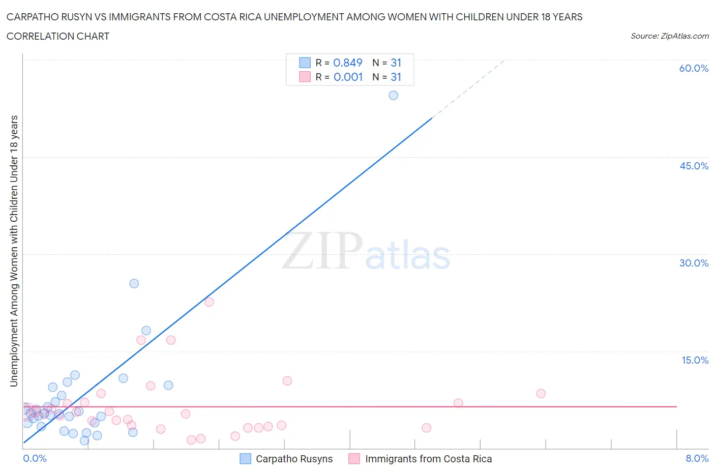 Carpatho Rusyn vs Immigrants from Costa Rica Unemployment Among Women with Children Under 18 years