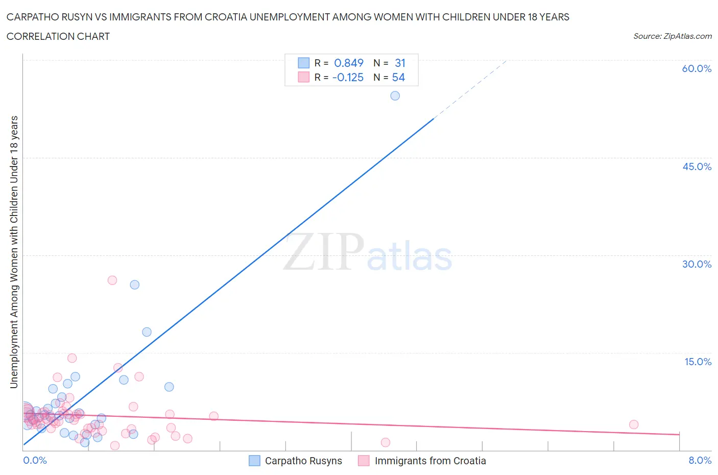 Carpatho Rusyn vs Immigrants from Croatia Unemployment Among Women with Children Under 18 years
