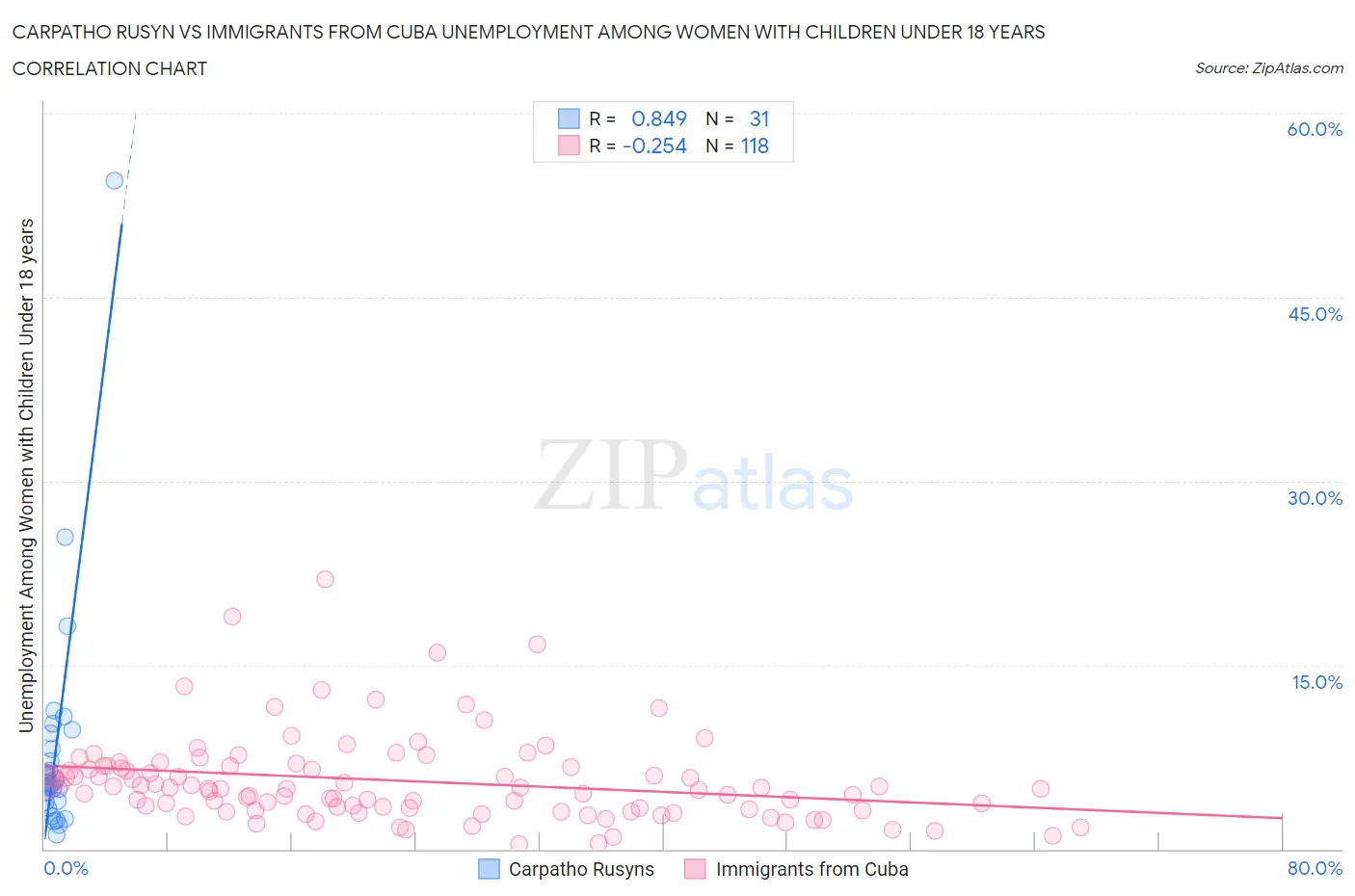 Carpatho Rusyn vs Immigrants from Cuba Unemployment Among Women with Children Under 18 years