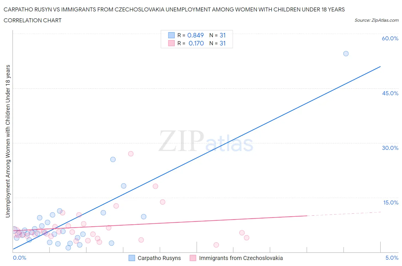 Carpatho Rusyn vs Immigrants from Czechoslovakia Unemployment Among Women with Children Under 18 years