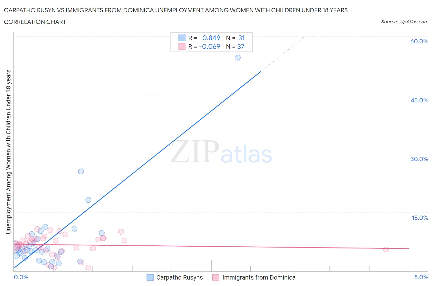Carpatho Rusyn vs Immigrants from Dominica Unemployment Among Women with Children Under 18 years
