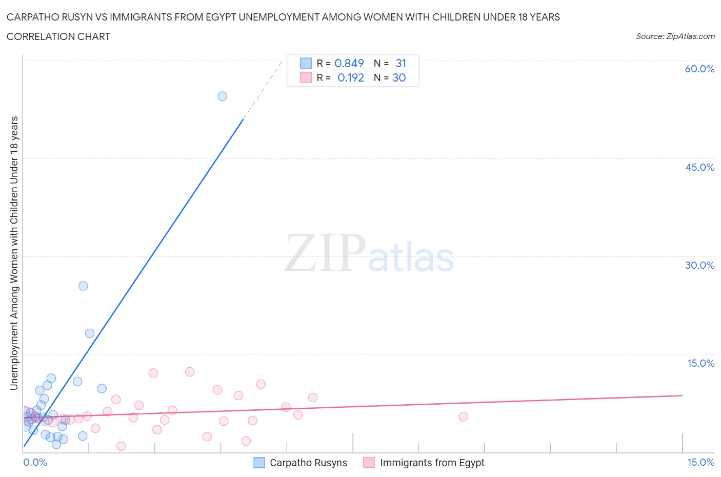 Carpatho Rusyn vs Immigrants from Egypt Unemployment Among Women with Children Under 18 years