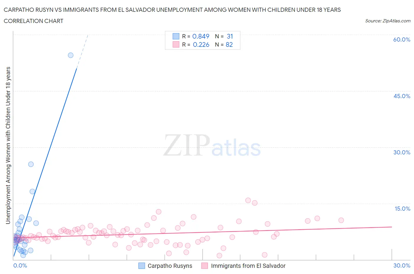 Carpatho Rusyn vs Immigrants from El Salvador Unemployment Among Women with Children Under 18 years