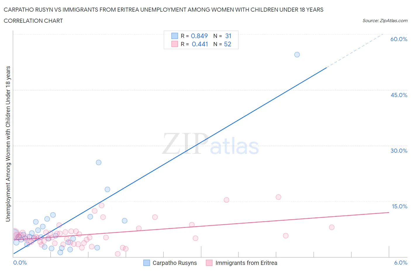Carpatho Rusyn vs Immigrants from Eritrea Unemployment Among Women with Children Under 18 years