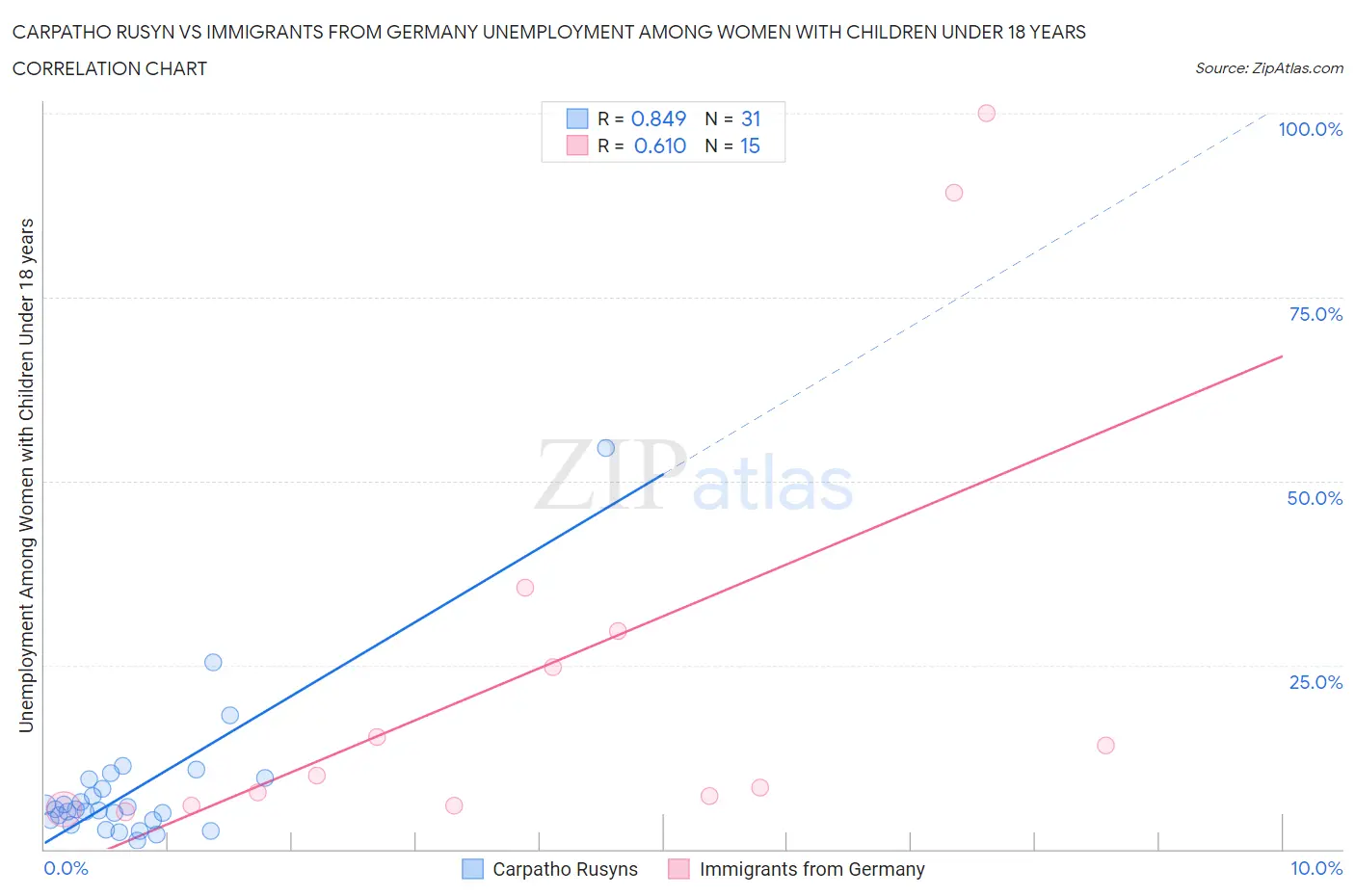 Carpatho Rusyn vs Immigrants from Germany Unemployment Among Women with Children Under 18 years