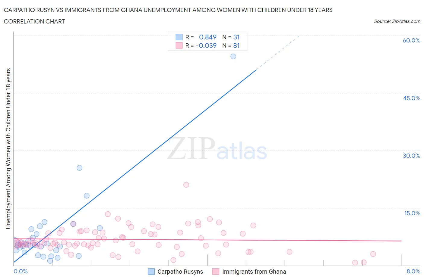 Carpatho Rusyn vs Immigrants from Ghana Unemployment Among Women with Children Under 18 years