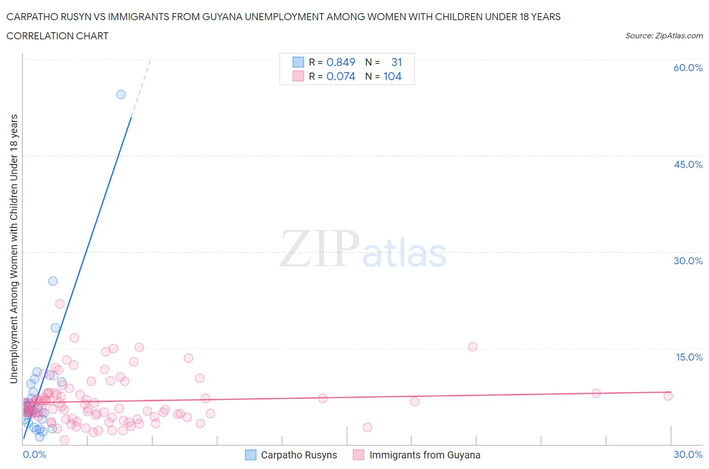 Carpatho Rusyn vs Immigrants from Guyana Unemployment Among Women with Children Under 18 years