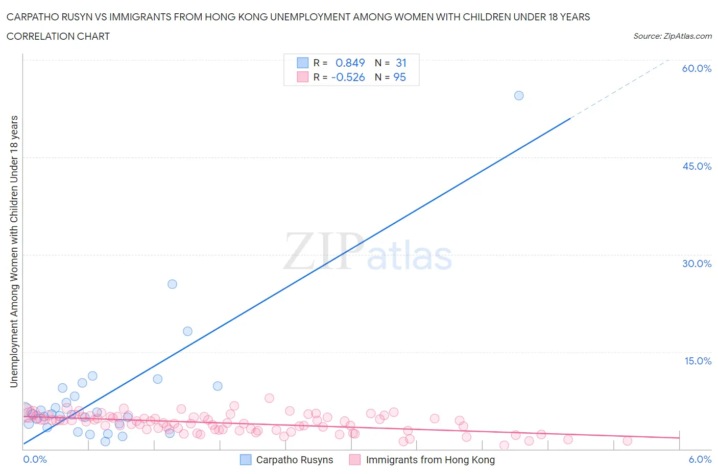 Carpatho Rusyn vs Immigrants from Hong Kong Unemployment Among Women with Children Under 18 years