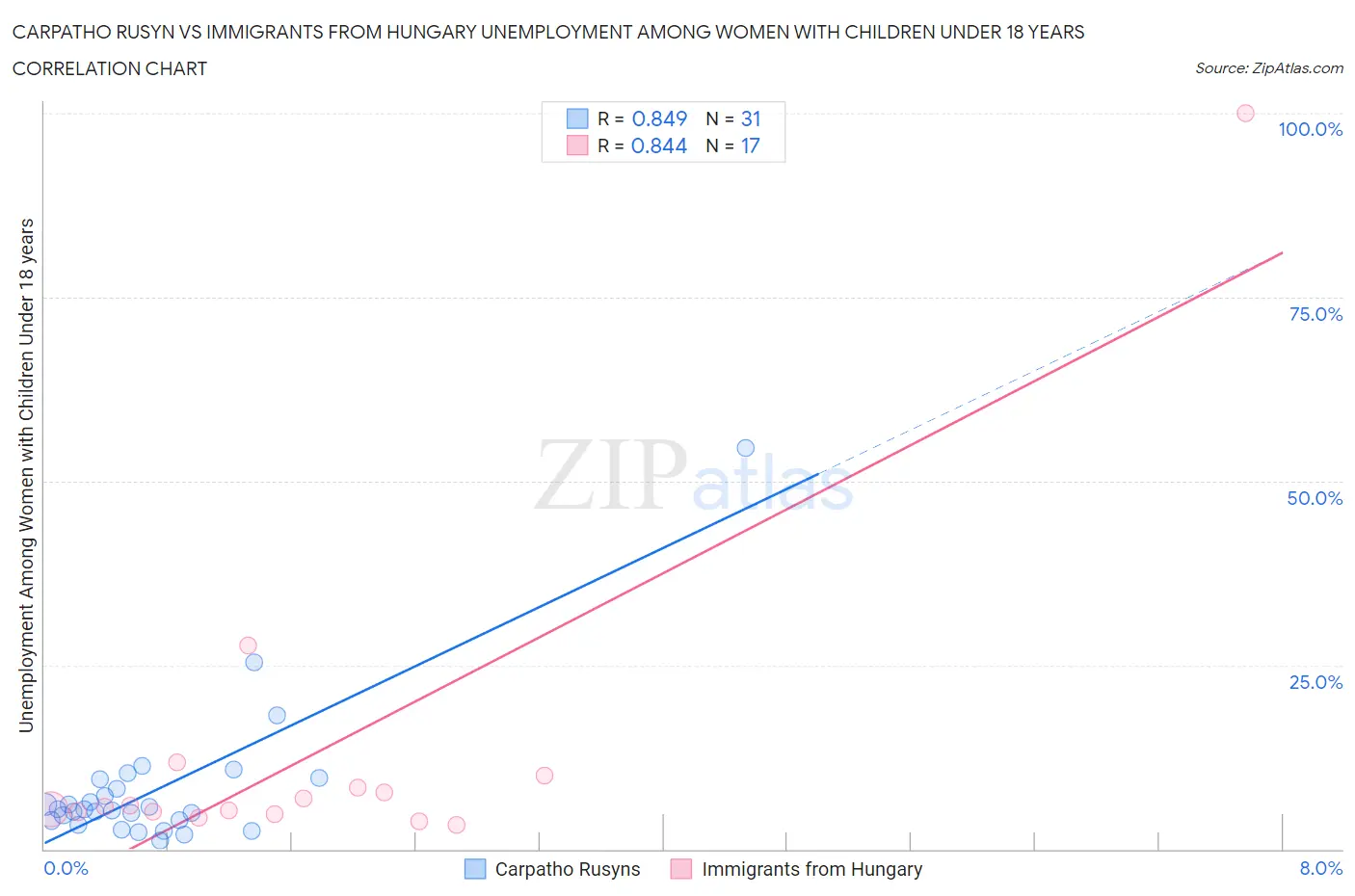 Carpatho Rusyn vs Immigrants from Hungary Unemployment Among Women with Children Under 18 years