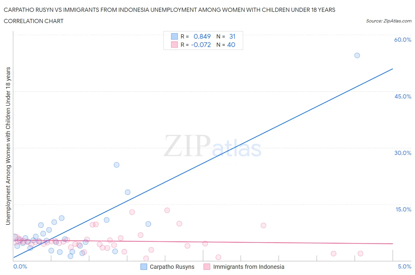 Carpatho Rusyn vs Immigrants from Indonesia Unemployment Among Women with Children Under 18 years