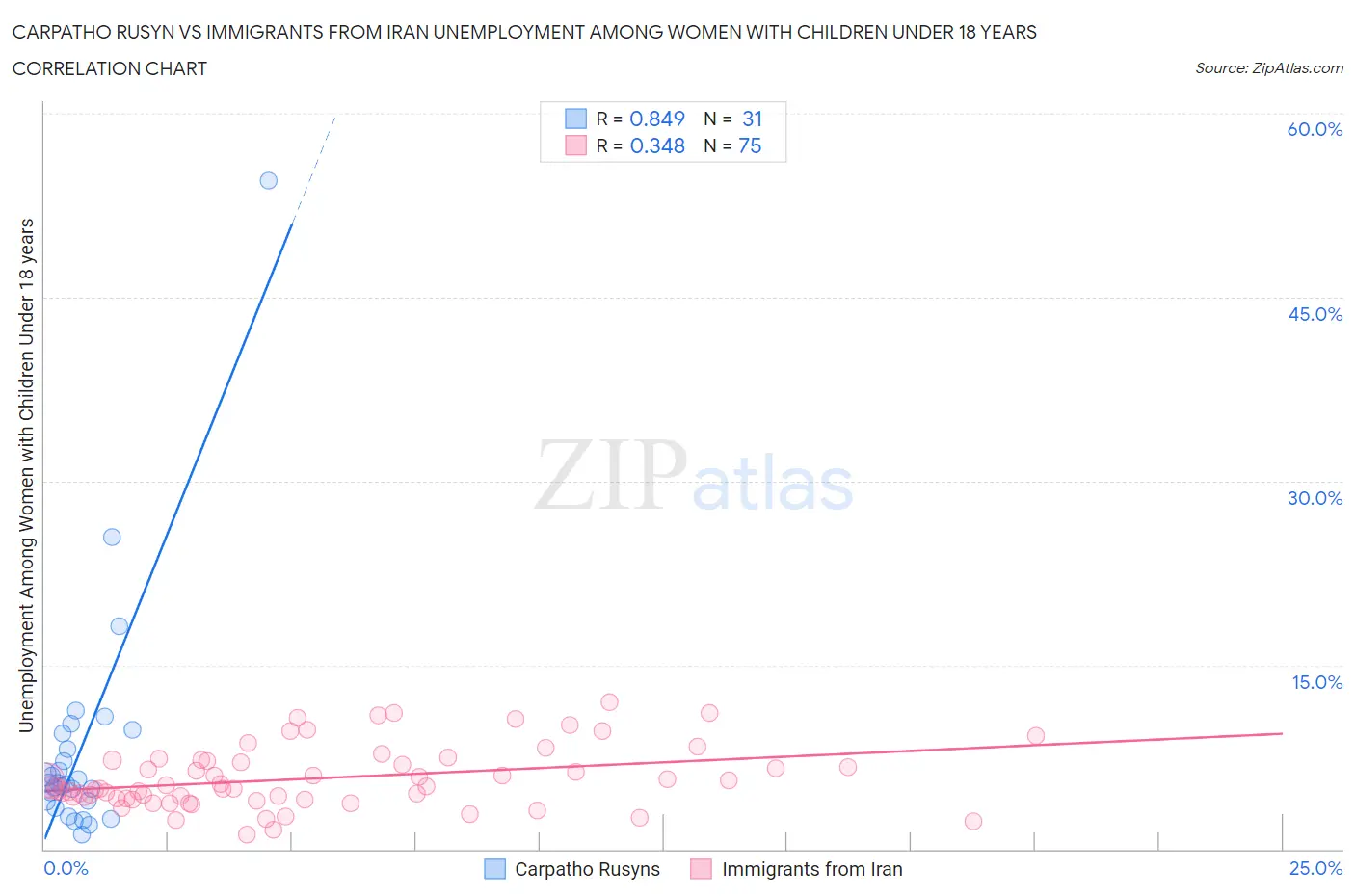 Carpatho Rusyn vs Immigrants from Iran Unemployment Among Women with Children Under 18 years