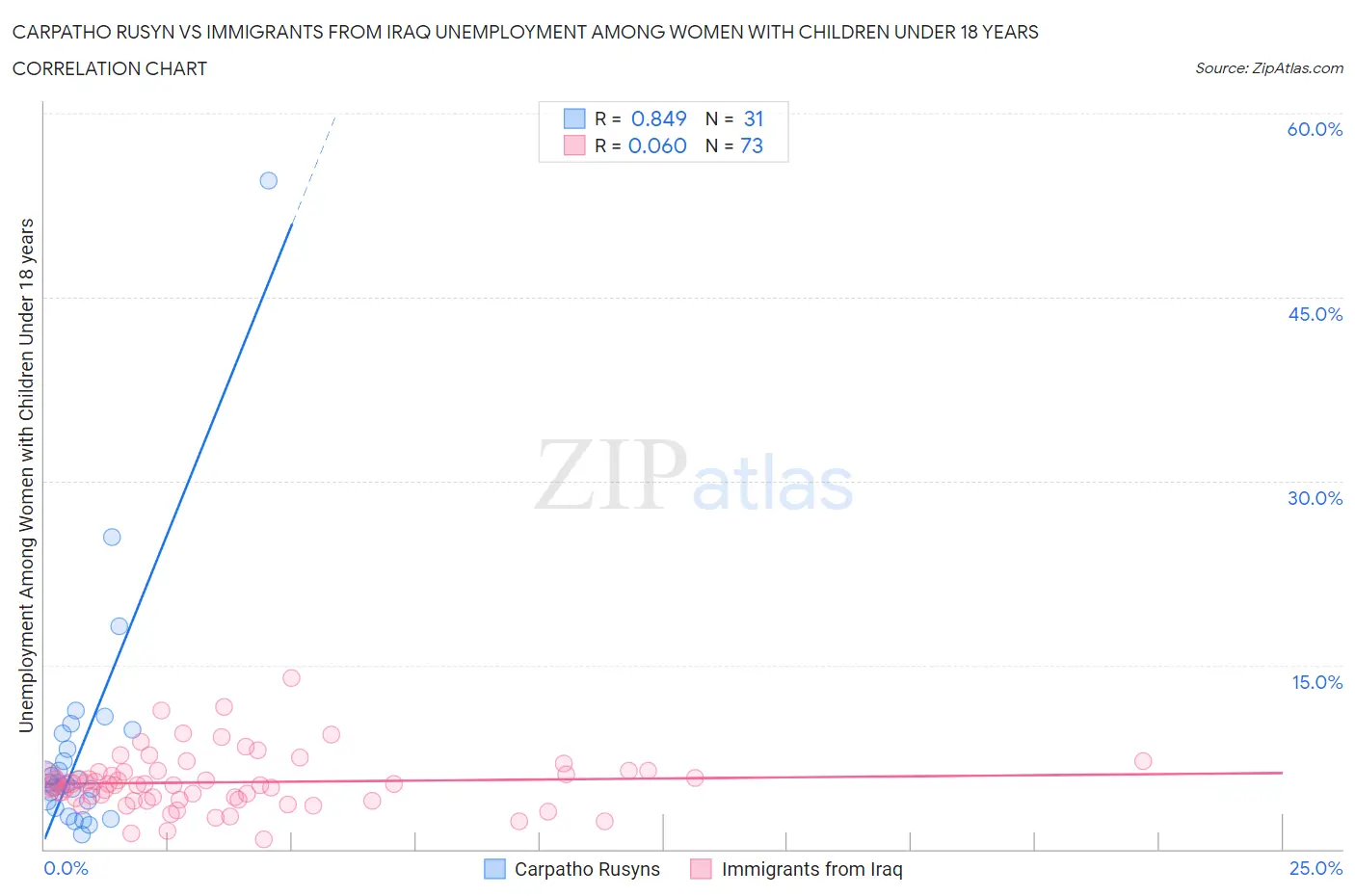 Carpatho Rusyn vs Immigrants from Iraq Unemployment Among Women with Children Under 18 years