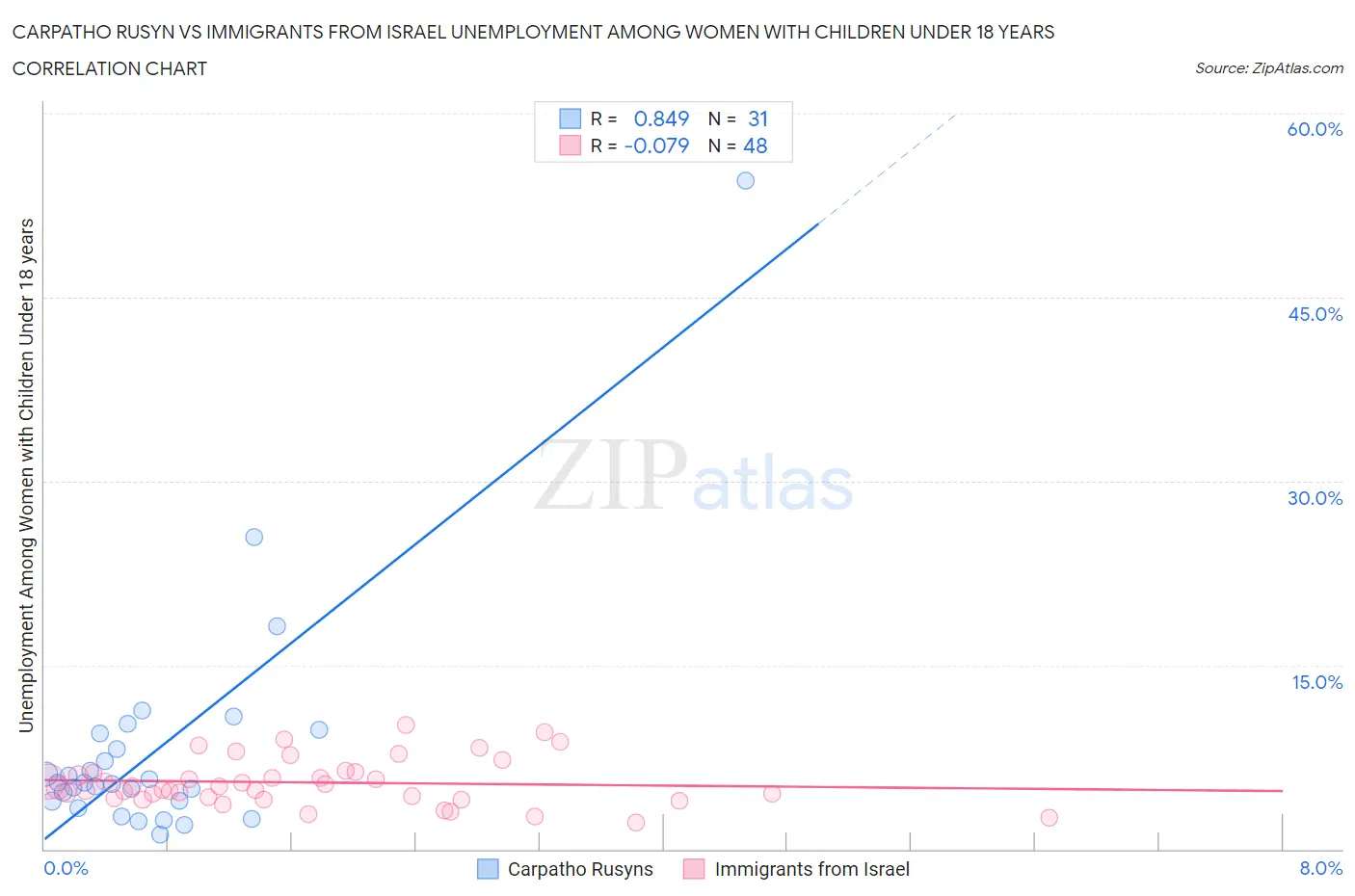 Carpatho Rusyn vs Immigrants from Israel Unemployment Among Women with Children Under 18 years