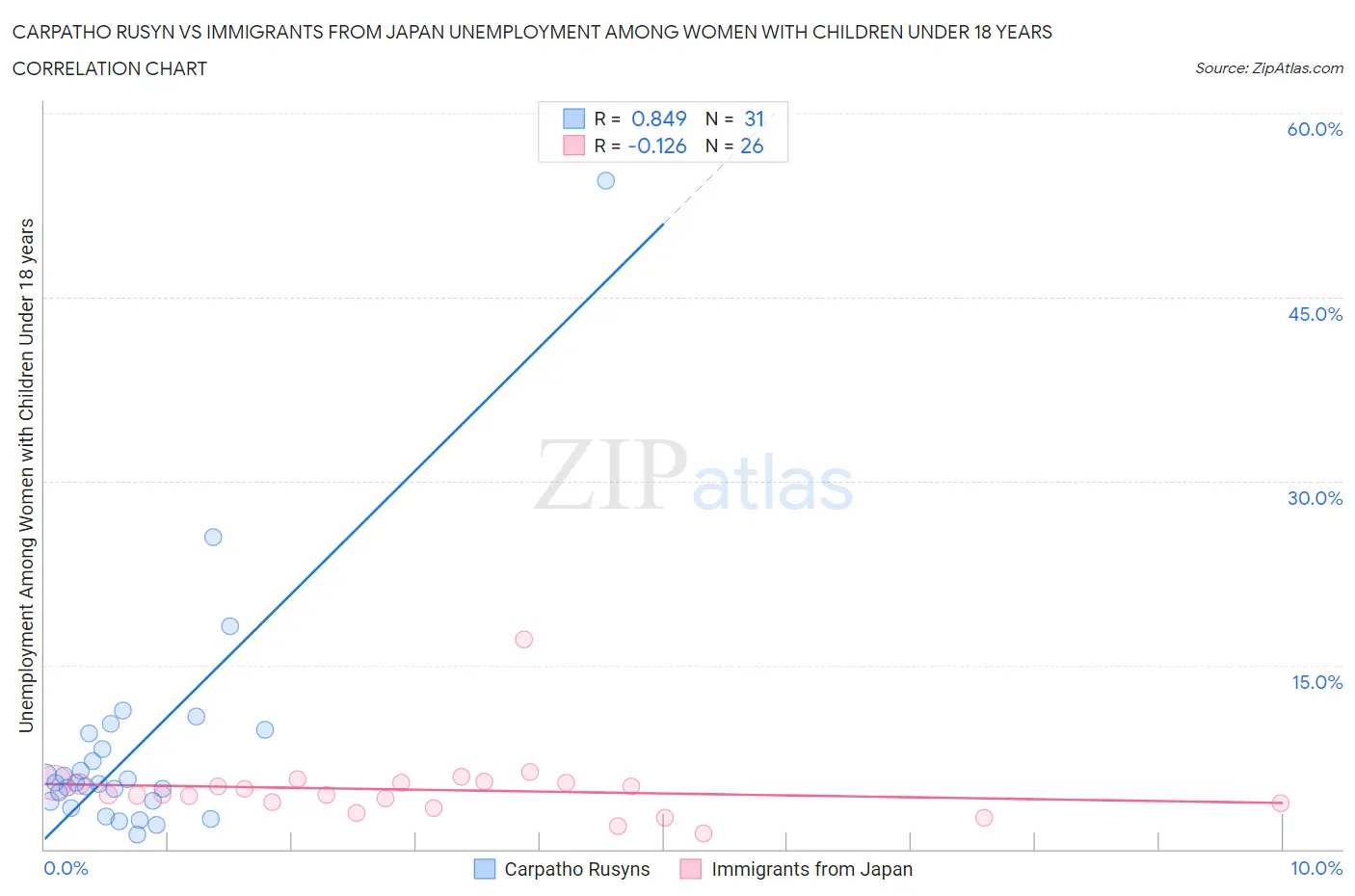 Carpatho Rusyn vs Immigrants from Japan Unemployment Among Women with Children Under 18 years