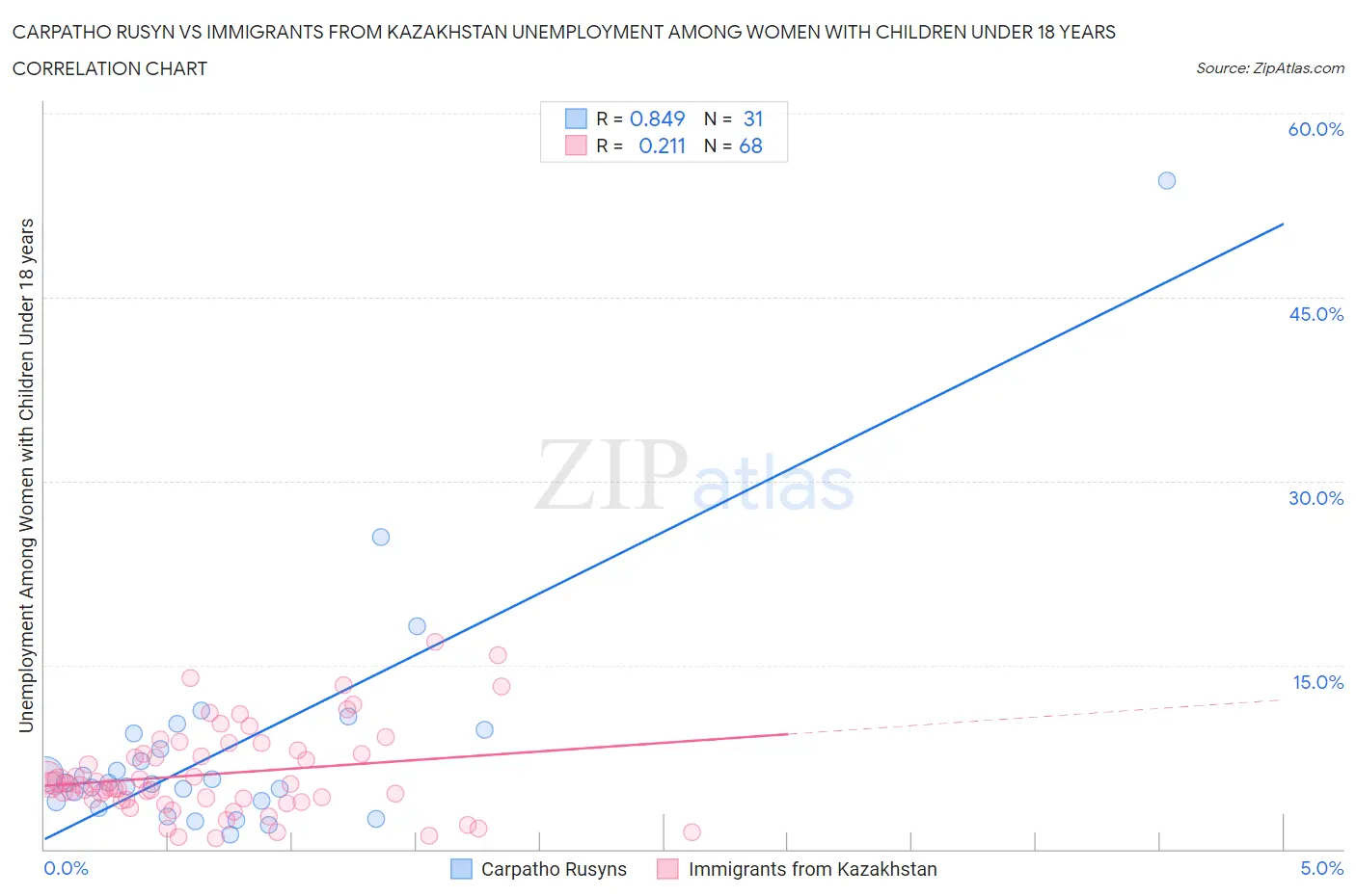 Carpatho Rusyn vs Immigrants from Kazakhstan Unemployment Among Women with Children Under 18 years