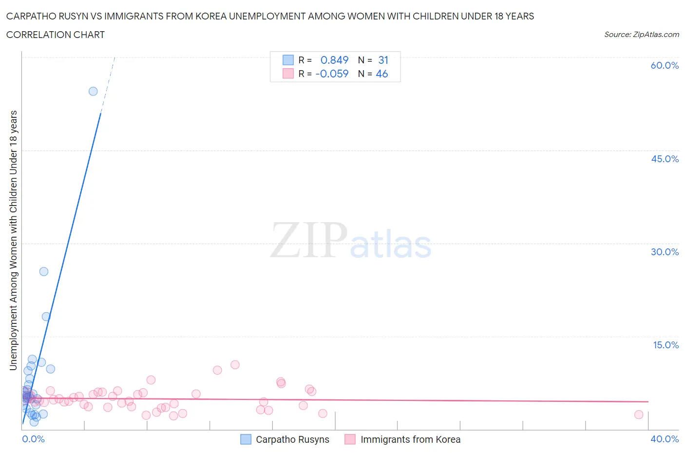 Carpatho Rusyn vs Immigrants from Korea Unemployment Among Women with Children Under 18 years