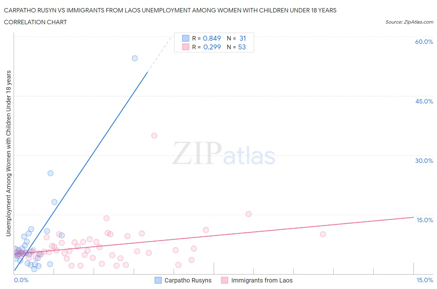 Carpatho Rusyn vs Immigrants from Laos Unemployment Among Women with Children Under 18 years