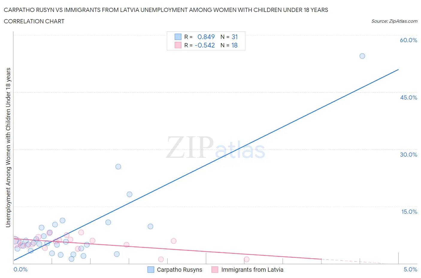 Carpatho Rusyn vs Immigrants from Latvia Unemployment Among Women with Children Under 18 years