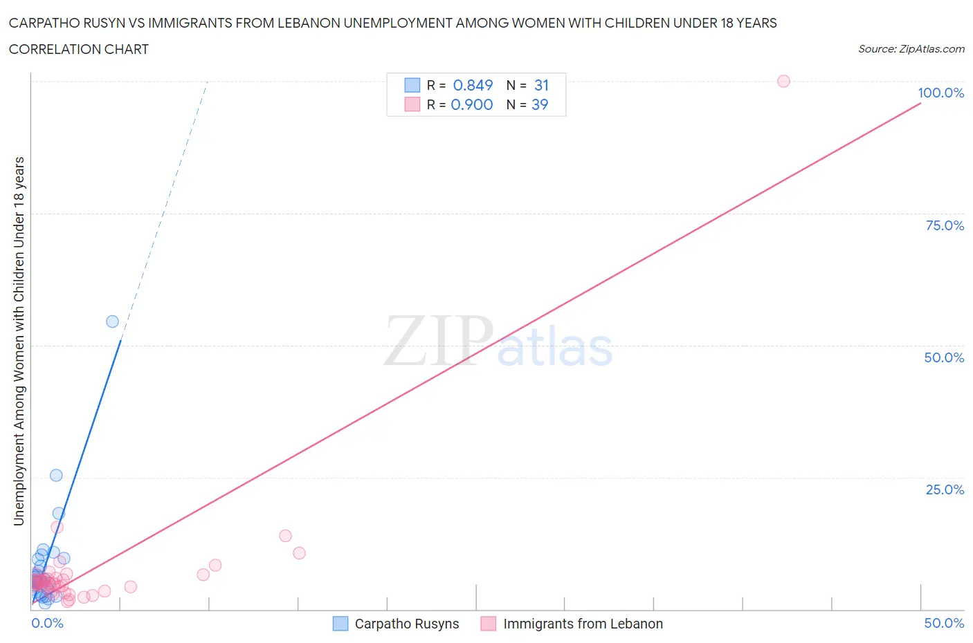 Carpatho Rusyn vs Immigrants from Lebanon Unemployment Among Women with Children Under 18 years