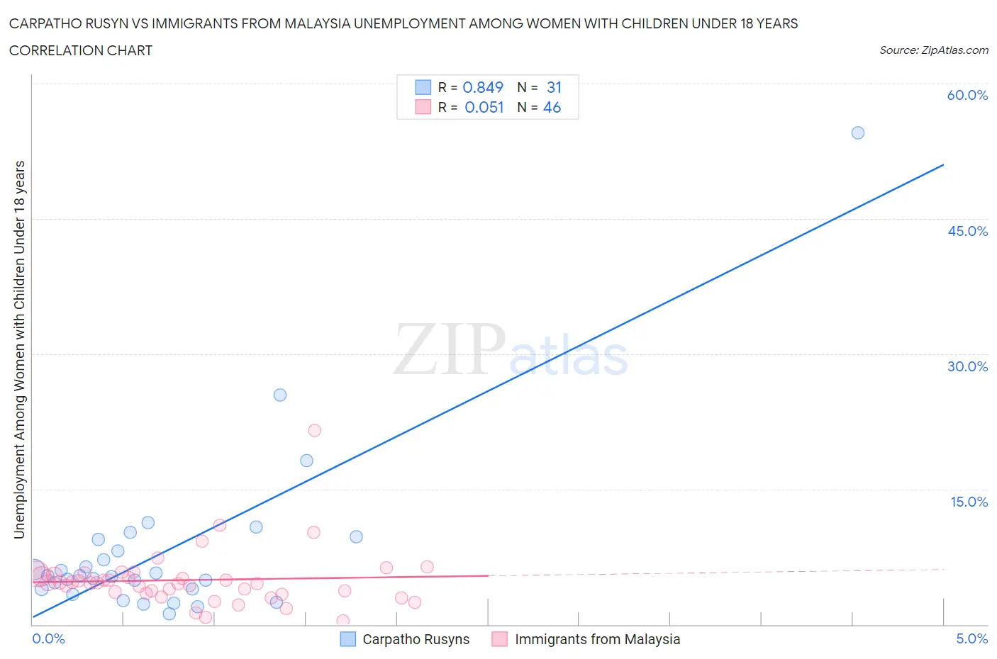 Carpatho Rusyn vs Immigrants from Malaysia Unemployment Among Women with Children Under 18 years