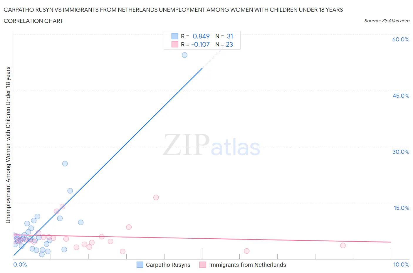 Carpatho Rusyn vs Immigrants from Netherlands Unemployment Among Women with Children Under 18 years