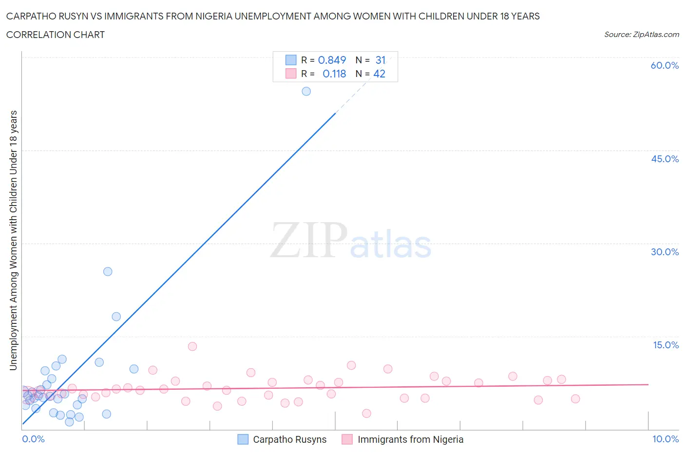 Carpatho Rusyn vs Immigrants from Nigeria Unemployment Among Women with Children Under 18 years