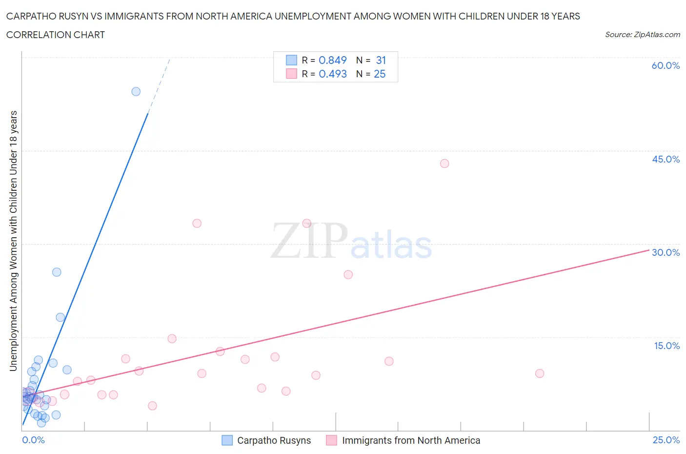 Carpatho Rusyn vs Immigrants from North America Unemployment Among Women with Children Under 18 years