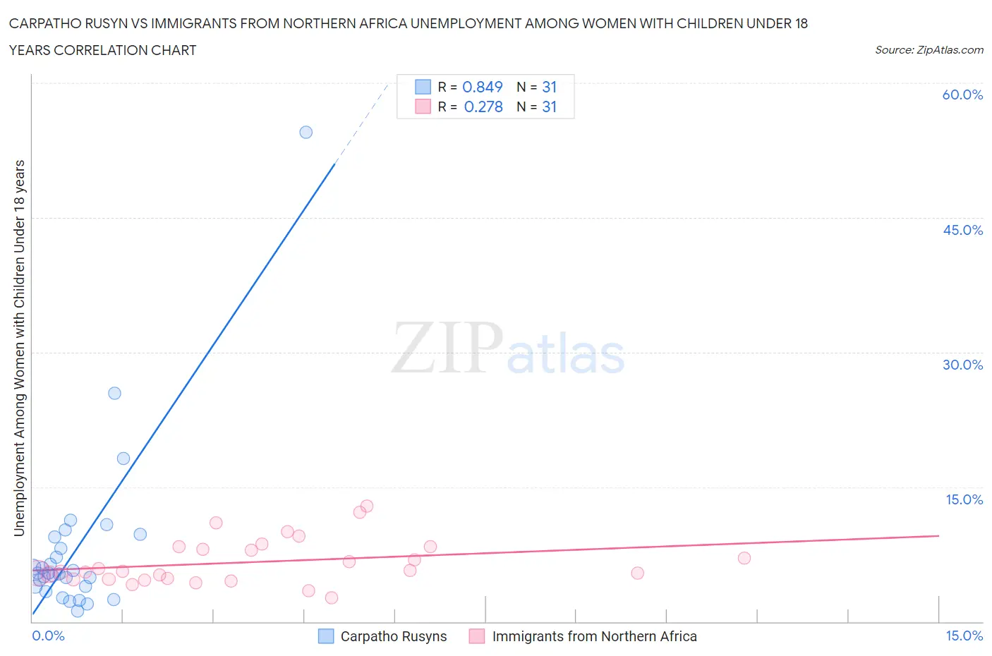 Carpatho Rusyn vs Immigrants from Northern Africa Unemployment Among Women with Children Under 18 years