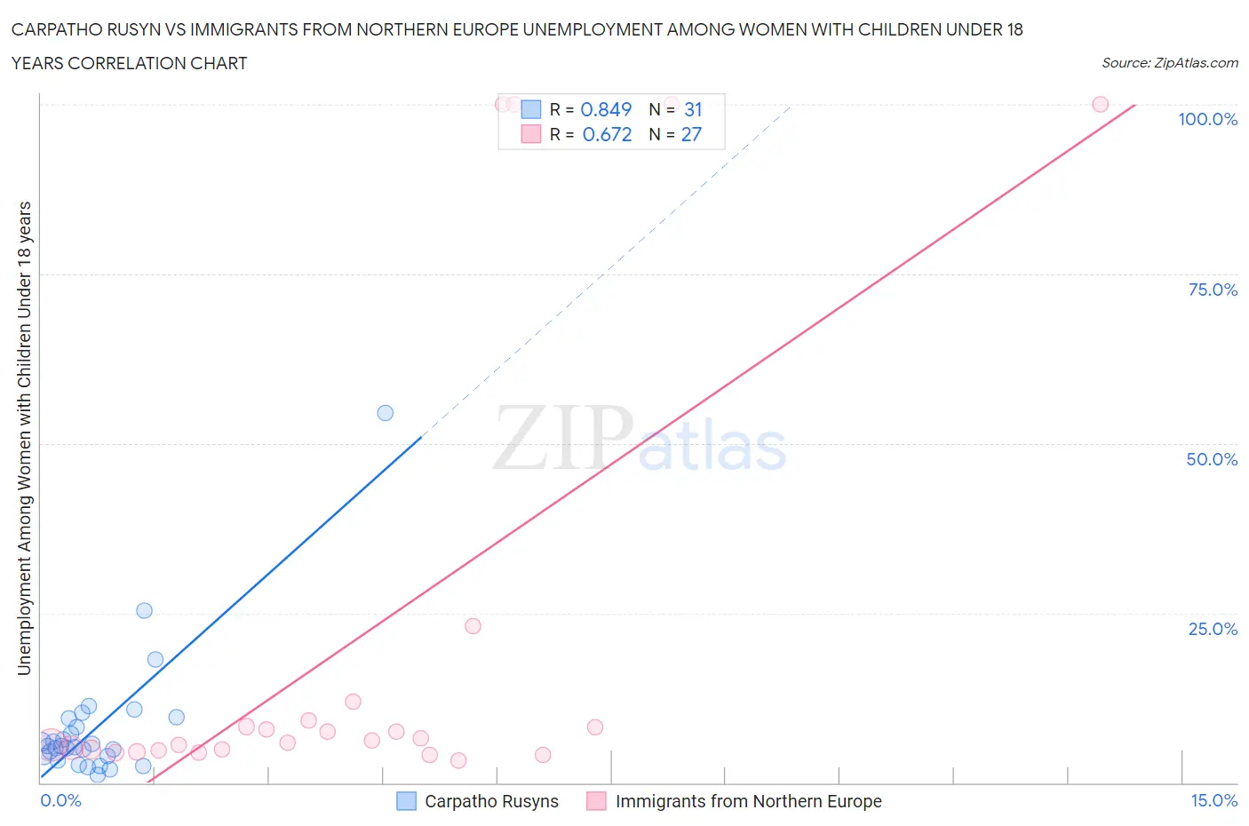 Carpatho Rusyn vs Immigrants from Northern Europe Unemployment Among Women with Children Under 18 years