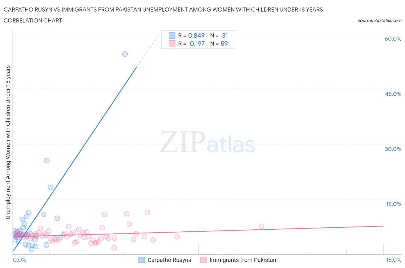 Carpatho Rusyn vs Immigrants from Pakistan Unemployment Among Women with Children Under 18 years