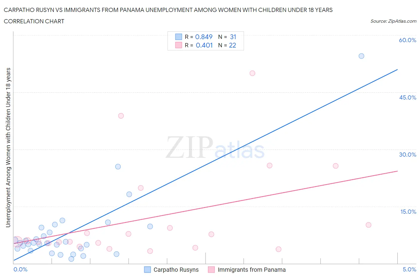 Carpatho Rusyn vs Immigrants from Panama Unemployment Among Women with Children Under 18 years