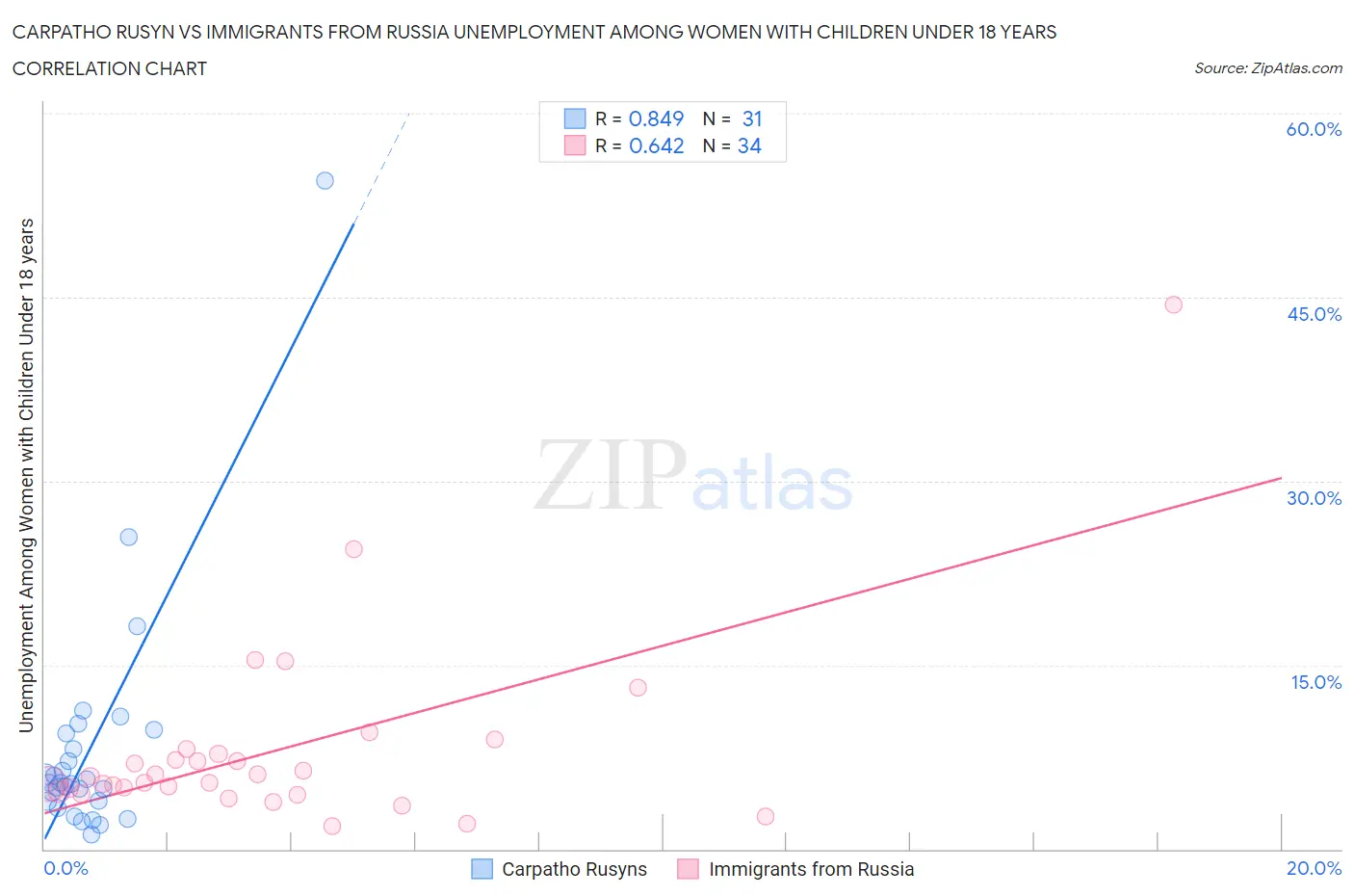 Carpatho Rusyn vs Immigrants from Russia Unemployment Among Women with Children Under 18 years