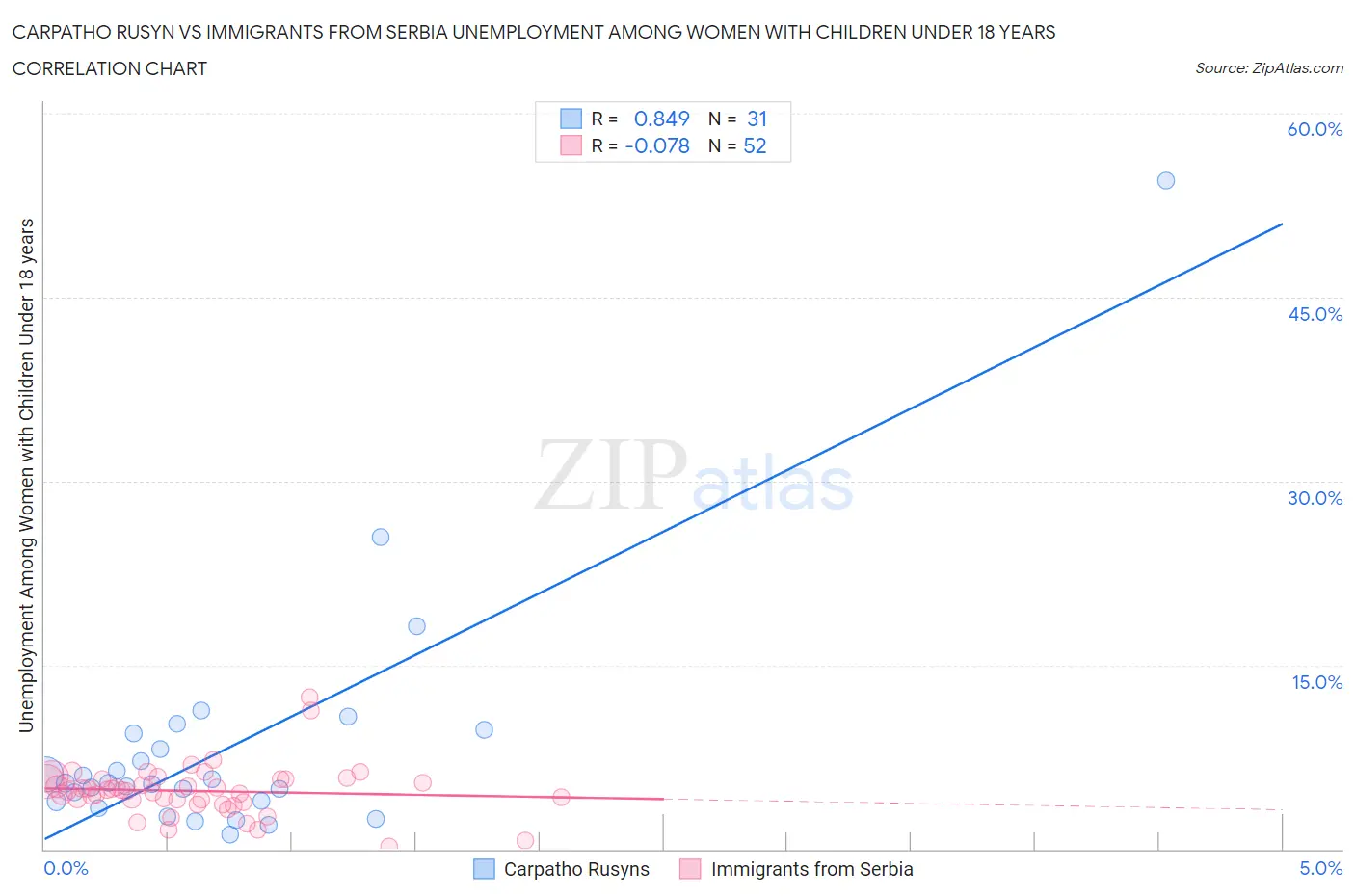 Carpatho Rusyn vs Immigrants from Serbia Unemployment Among Women with Children Under 18 years