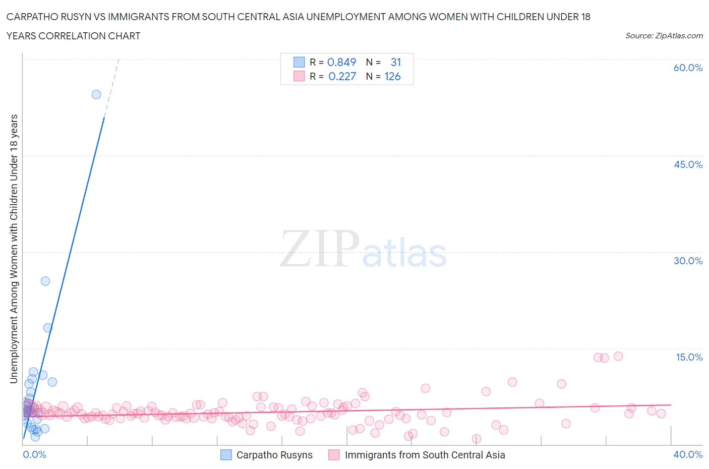 Carpatho Rusyn vs Immigrants from South Central Asia Unemployment Among Women with Children Under 18 years