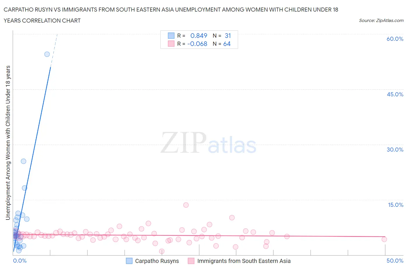 Carpatho Rusyn vs Immigrants from South Eastern Asia Unemployment Among Women with Children Under 18 years