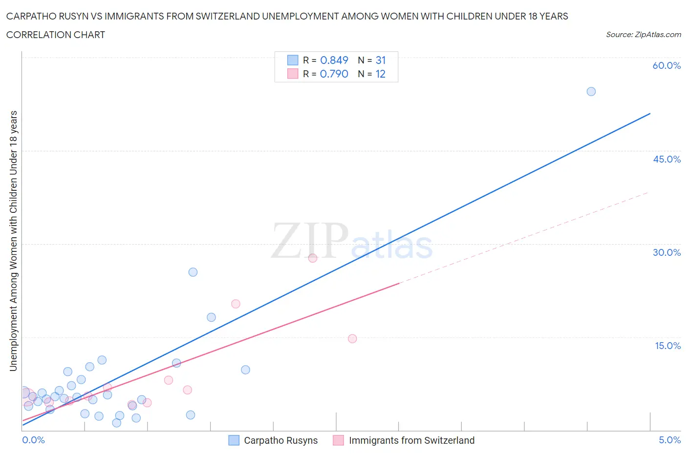 Carpatho Rusyn vs Immigrants from Switzerland Unemployment Among Women with Children Under 18 years