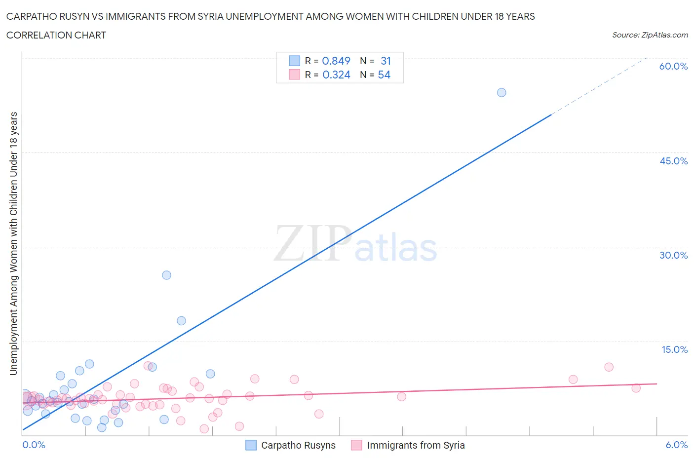 Carpatho Rusyn vs Immigrants from Syria Unemployment Among Women with Children Under 18 years
