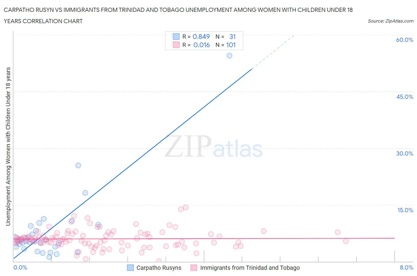 Carpatho Rusyn vs Immigrants from Trinidad and Tobago Unemployment Among Women with Children Under 18 years