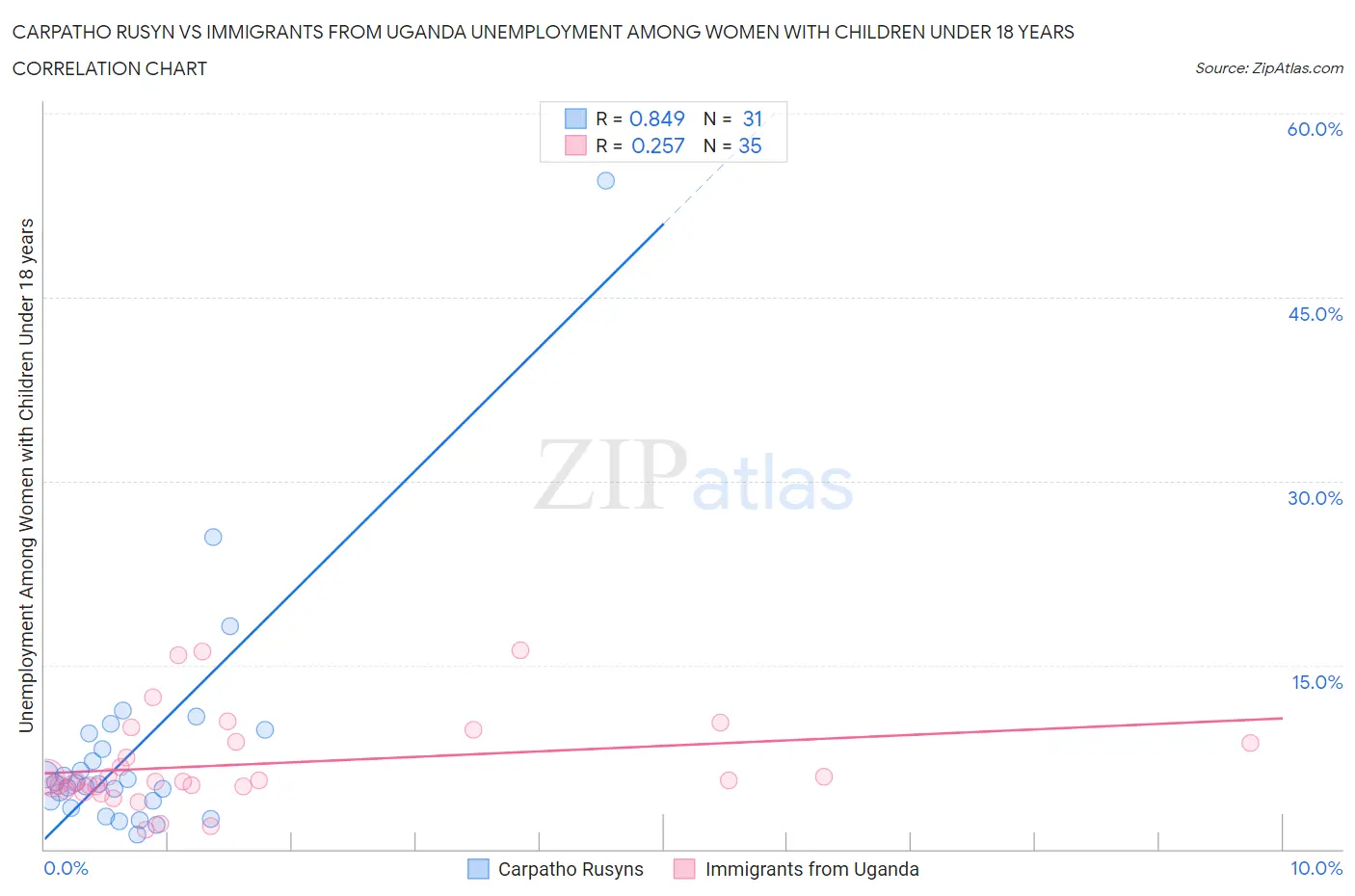 Carpatho Rusyn vs Immigrants from Uganda Unemployment Among Women with Children Under 18 years