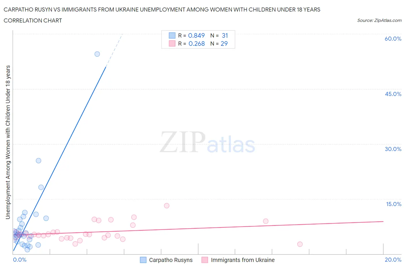 Carpatho Rusyn vs Immigrants from Ukraine Unemployment Among Women with Children Under 18 years