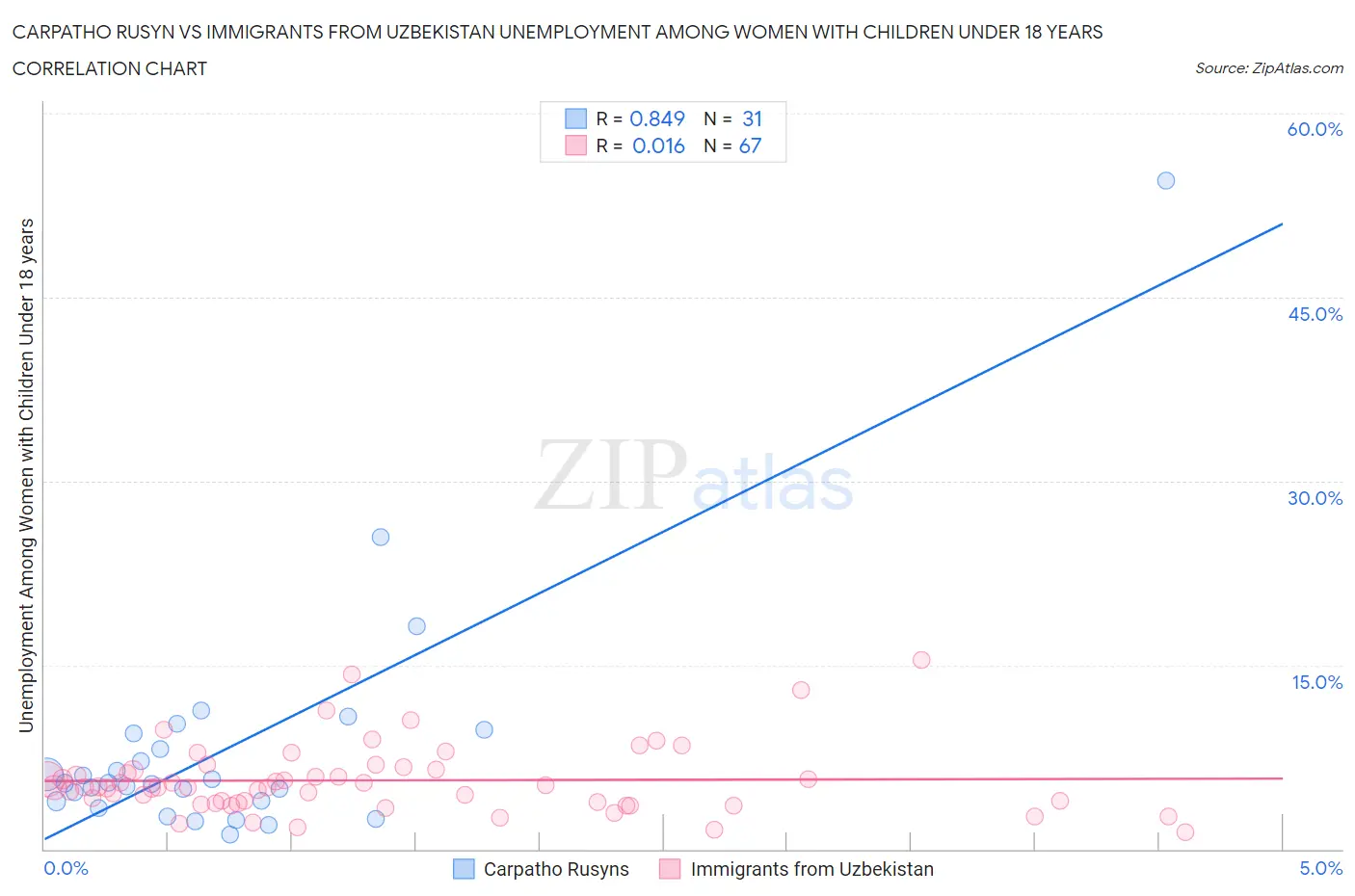 Carpatho Rusyn vs Immigrants from Uzbekistan Unemployment Among Women with Children Under 18 years