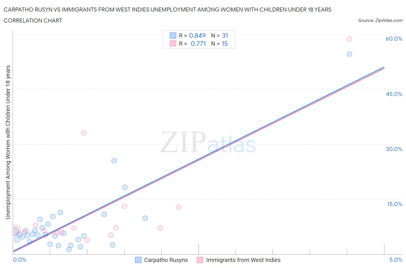 Carpatho Rusyn vs Immigrants from West Indies Unemployment Among Women with Children Under 18 years