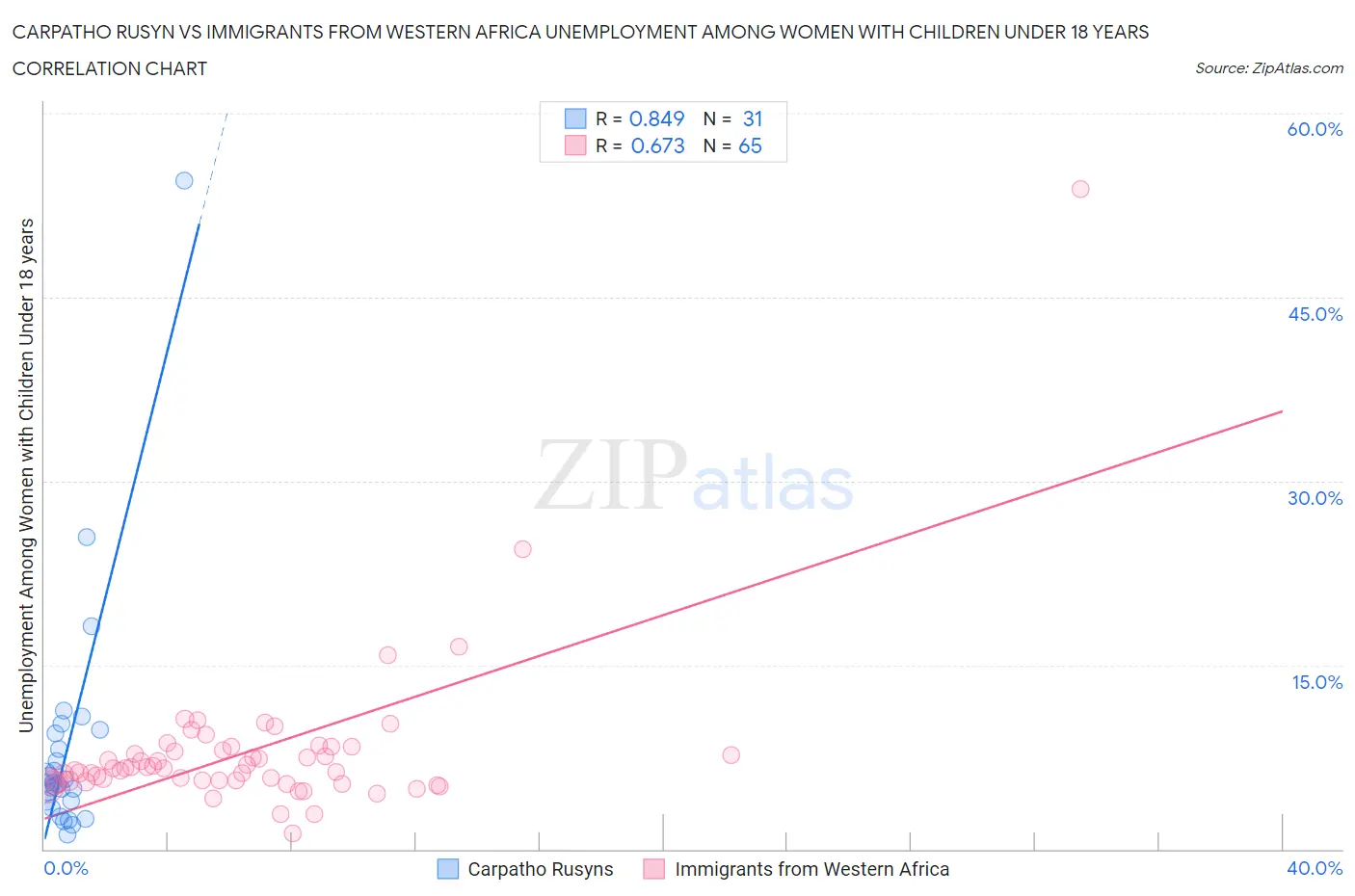 Carpatho Rusyn vs Immigrants from Western Africa Unemployment Among Women with Children Under 18 years