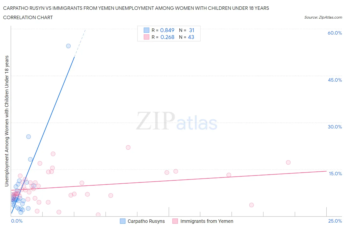 Carpatho Rusyn vs Immigrants from Yemen Unemployment Among Women with Children Under 18 years