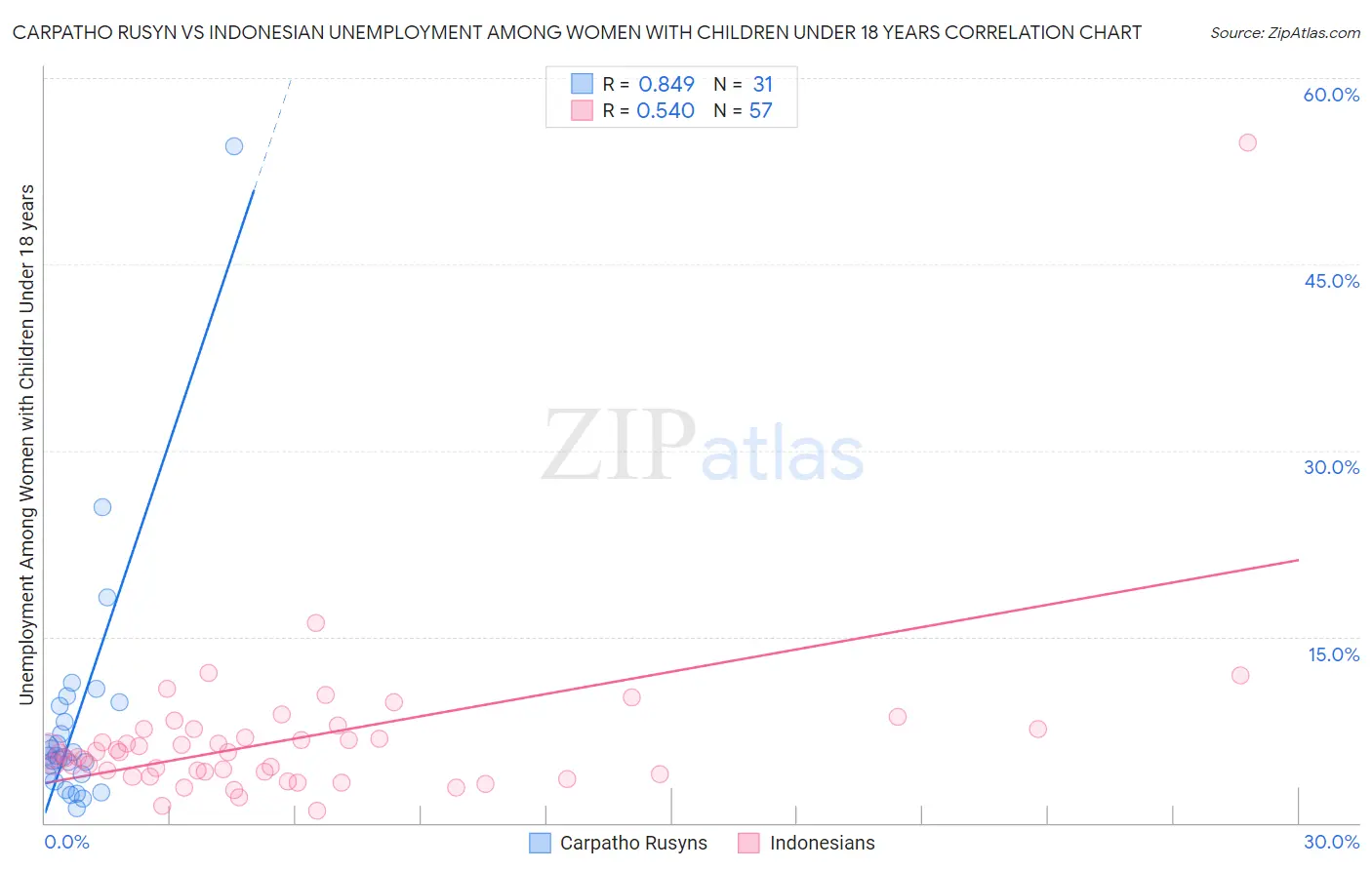 Carpatho Rusyn vs Indonesian Unemployment Among Women with Children Under 18 years