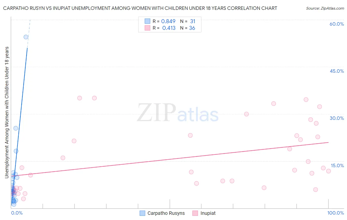 Carpatho Rusyn vs Inupiat Unemployment Among Women with Children Under 18 years