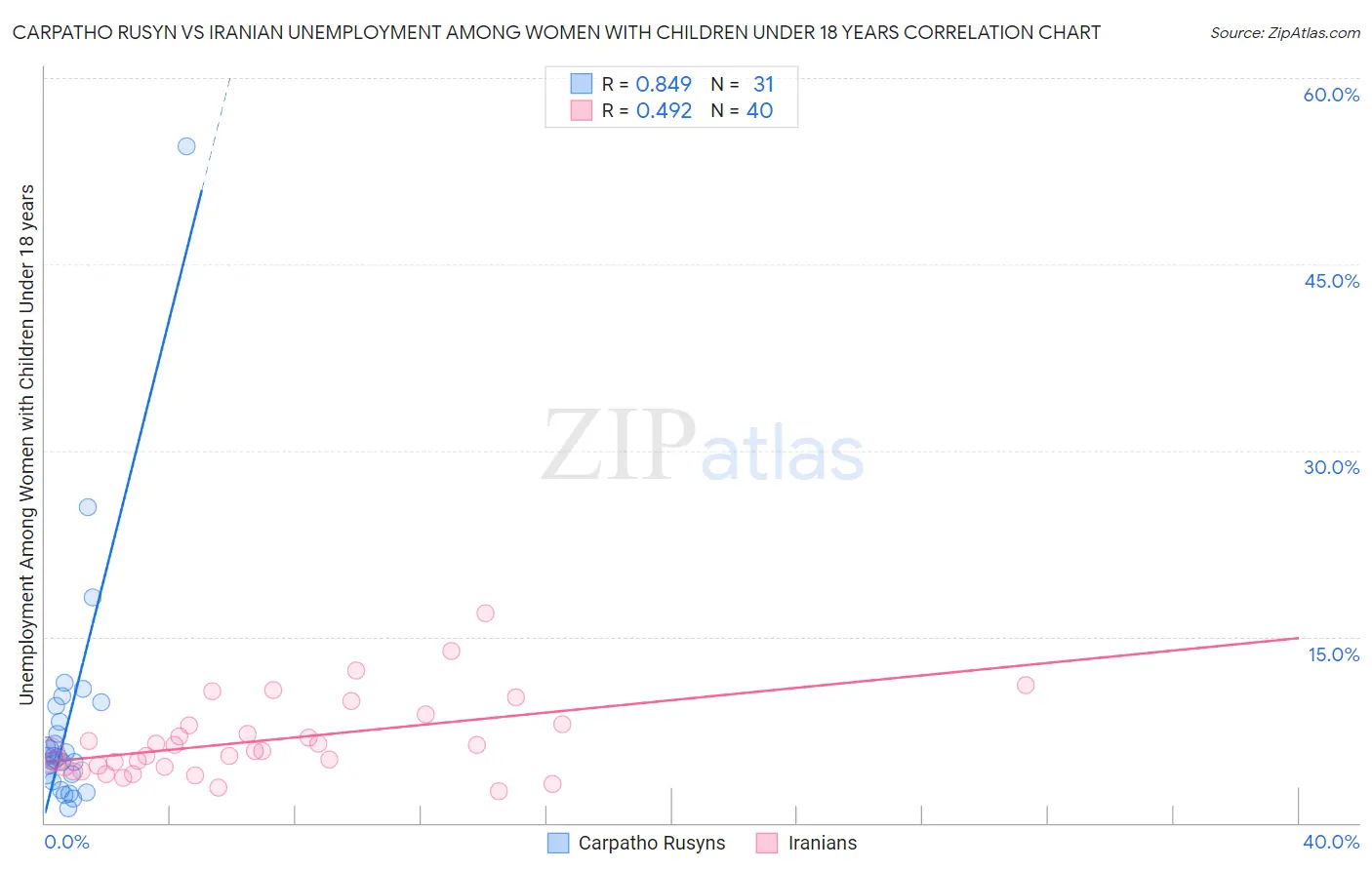 Carpatho Rusyn vs Iranian Unemployment Among Women with Children Under 18 years