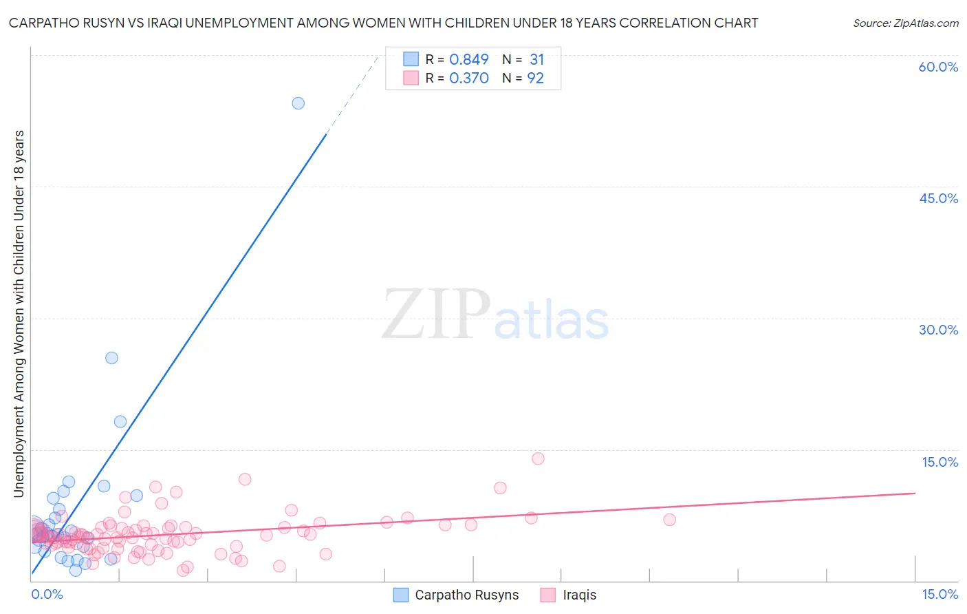 Carpatho Rusyn vs Iraqi Unemployment Among Women with Children Under 18 years