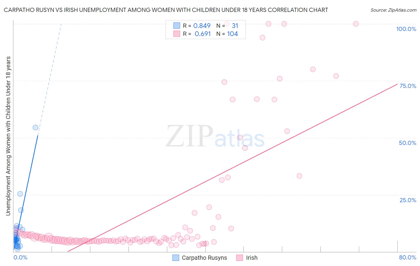 Carpatho Rusyn vs Irish Unemployment Among Women with Children Under 18 years